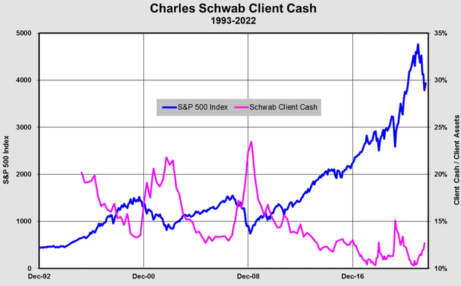 S&P 500 a hotovost v portfolich klient Charles Schwab